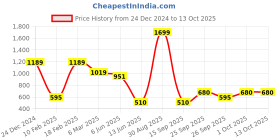 ajio.com performax Men Colourblock Juventus Backpack performax Price History Graph from 24 Dec 2024 to 13 Oct 2025