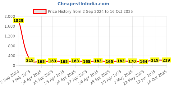 ajio.com klotthe Men Colourblock Knit Shorts with Elasticated Waist klotthe Price History Graph from 2 Sep 2024 to 15 Oct 2025