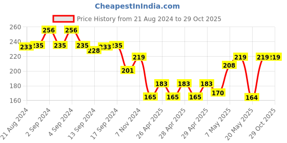 ajio.com klotthe Men Colourblock Knit Shorts with Elasticated Waist klotthe Price History Graph from 21 Aug 2024 to 29 Oct 2025