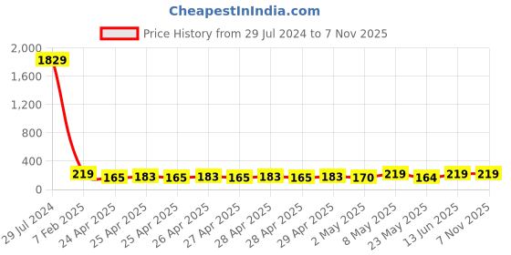 ajio.com klotthe Men Colourblock Knit Shorts with Elasticated Waist klotthe Price History Graph from 29 Jul 2024 to 6 Nov 2025