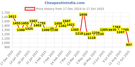 ajio.com campus Men Colourblock Lace-Up Casual Shoes campus Price History Graph from 17 Dec 2024 to 17 Oct 2025