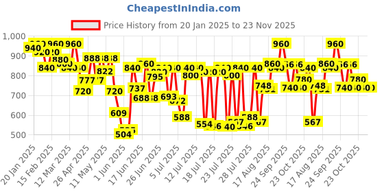 ajio.com sir corbett Men Colourblock Lace-Up Casual Shoes sir corbett Price History Graph from 20 Jan 2025 to 22 Nov 2025