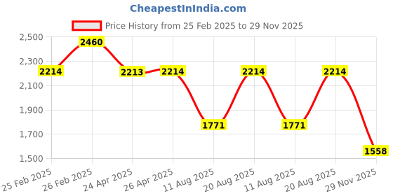 ajio.com red tape Men Colourblock Lace-Up Casual Shoes red tape Price History Graph from 25 Feb 2025 to 29 Nov 2025