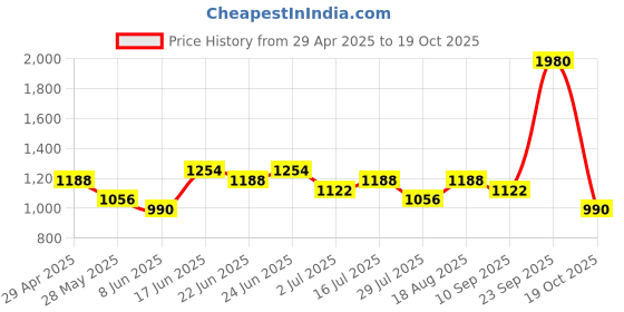 ajio.com red tape Men Colourblock Lace-Up Casual Shoes red tape Price History Graph from 29 Apr 2025 to 19 Oct 2025