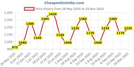 ajio.com red tape Men Colourblock Lace-Up Casual Shoes red tape Price History Graph from 28 May 2025 to 29 Nov 2025