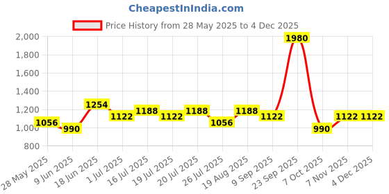 ajio.com red tape Men Colourblock Lace-Up Casual Shoes red tape Price History Graph from 28 May 2025 to 3 Dec 2025