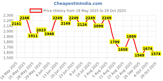 ajio.com north star Men Colourblock Lace-Up Casual Shoes north star Price History Graph from 19 May 2025 to 29 Oct 2025