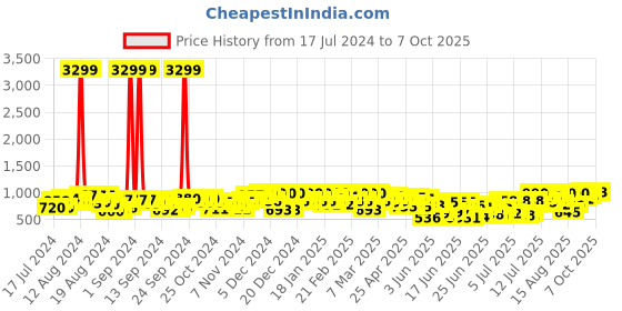 ajio.com off limits Men Colourblock Lace-Up Running Shoes off limits Price History Graph from 17 Jul 2024 to 7 Oct 2025