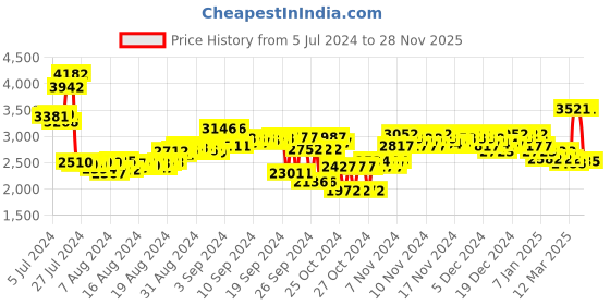 ajio.com woodland Men Colourblock Lace-Up Shoes woodland Price History Graph from 5 Jul 2024 to 28 Nov 2025