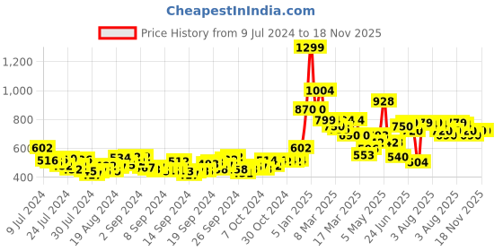 ajio.com asian Men Colourblock Lace-Up Shoes asian Price History Graph from 9 Jul 2024 to 18 Nov 2025
