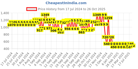 ajio.com cristofano Men Colourblock Lace-Up Shoes cristofano Price History Graph from 17 Jul 2024 to 26 Oct 2025