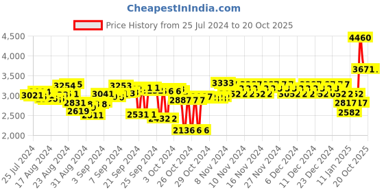ajio.com woodland Men Colourblock Lace-Up Shoes woodland Price History Graph from 25 Jul 2024 to 20 Oct 2025