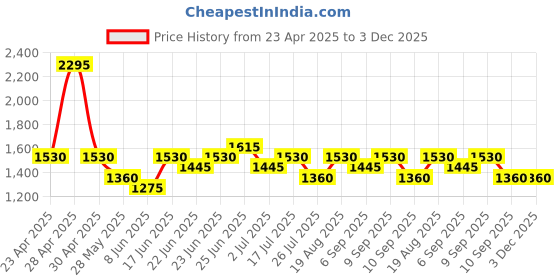 ajio.com red tape Men Colourblock Lace-Up Shoes red tape Price History Graph from 23 Apr 2025 to 3 Dec 2025