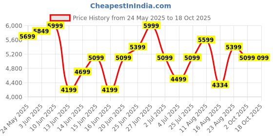 ajio.com rare rabbit Men Colourblock Lace-Up Shoes rare rabbit Price History Graph from 24 May 2025 to 18 Oct 2025