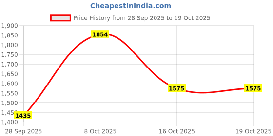 ajio.com u.s. polo assn. Men Colourblock Lace-Up Shoes u.s. polo assn. Price History Graph from 28 Sep 2025 to 18 Oct 2025