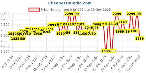ajio.com calcetto Men Colourblock Lace-Up Sneakers calcetto Price History Graph from 9 Jul 2024 to 19 Nov 2025