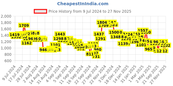 ajio.com campus Men Colourblock Lace-Up Sneakers campus Price History Graph from 9 Jul 2024 to 27 Nov 2025