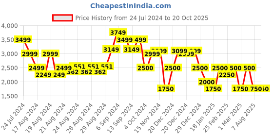 ajio.com u.s. polo assn. Men Colourblock Lace-Up Sneakers u.s. polo assn. Price History Graph from 24 Jul 2024 to 20 Oct 2025