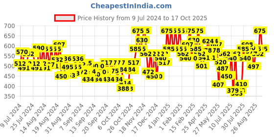 ajio.com leatherkraft Men Colourblock Lace-Up Sneakers leatherkraft Price History Graph from 9 Jul 2024 to 17 Oct 2025