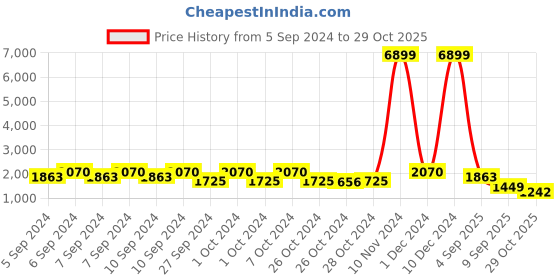 ajio.com red tape Men Colourblock Lace-Up Sneakers red tape Price History Graph from 5 Sep 2024 to 29 Oct 2025