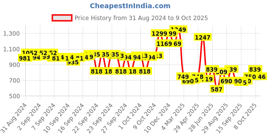 ajio.com asian Men Colourblock Lace-Up Sneakers asian Price History Graph from 31 Aug 2024 to 9 Oct 2025