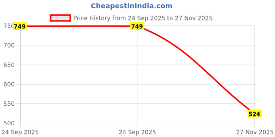 ajio.com yousta Men Colourblock Lace-Up Sneakers yousta Price History Graph from 24 Sep 2025 to 27 Nov 2025