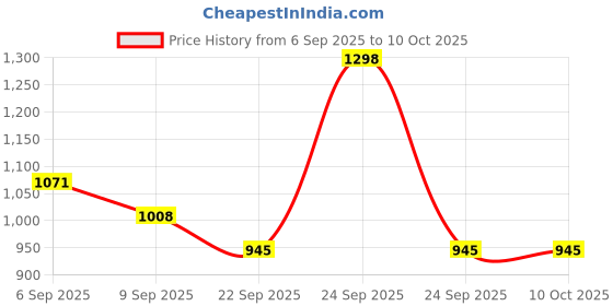 ajio.com red tape Men Colourblock Lace-Up Sneakers  red tape Price History Graph from 6 Sep 2025 to 10 Oct 2025