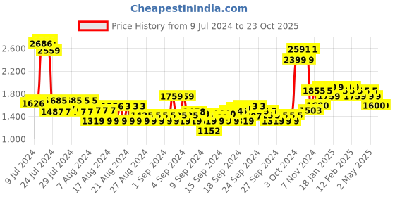 ajio.com u.s. polo assn. Men Colourblock Lanap Slip-On Sneakers u.s. polo assn. Price History Graph from 9 Jul 2024 to 23 Oct 2025