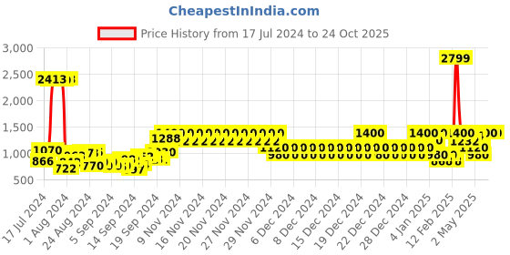 ajio.com aeropostale Men Colourblock Laptop Backpack aeropostale Price History Graph from 17 Jul 2024 to 24 Oct 2025