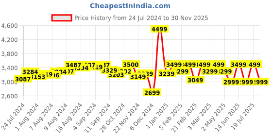 ajio.com assembly Men Colourblock Laptop Roller Case assembly Price History Graph from 24 Jul 2024 to 30 Nov 2025