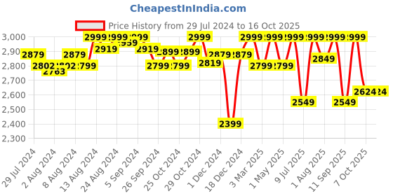 ajio.com assembly Men Colourblock Laptop Roller Case assembly Price History Graph from 29 Jul 2024 to 16 Oct 2025