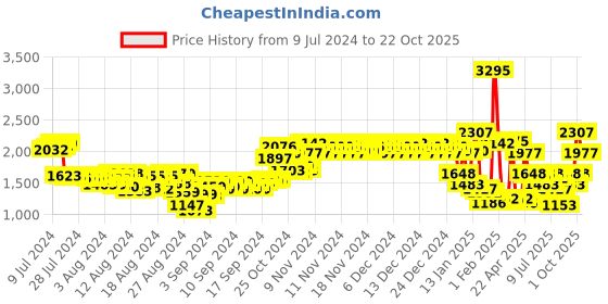 ajio.com woodland Men Colourblock Low-Top Lace-Up Running Shoes woodland Price History Graph from 9 Jul 2024 to 22 Oct 2025