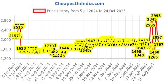 ajio.com woodland Men Colourblock Low-Top Lace-Up Running Shoes woodland Price History Graph from 5 Jul 2024 to 24 Oct 2025