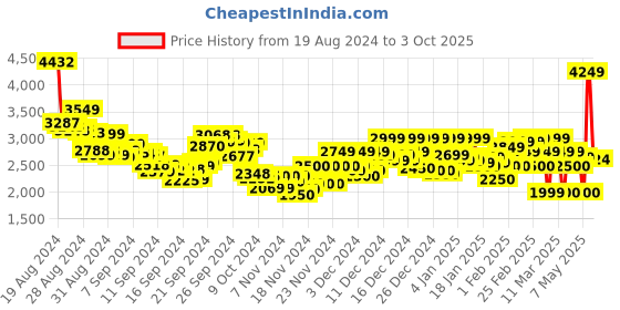 ajio.com reebok Men Colourblock Low-Top Lace-Up Running Shoes reebok Price History Graph from 19 Aug 2024 to 3 Oct 2025