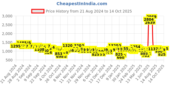 ajio.com arbunore Men Colourblock Low-Top Lace-Up Shoes arbunore Price History Graph from 21 Aug 2024 to 14 Oct 2025