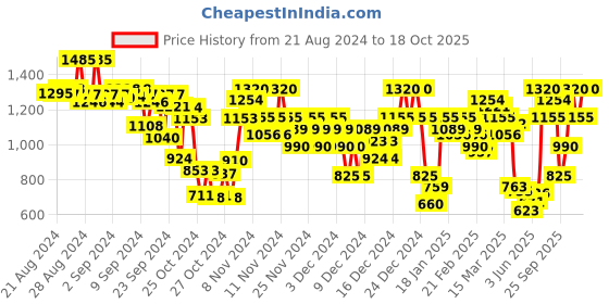 ajio.com arbunore Men Colourblock Low-Top Lace-Up Shoes arbunore Price History Graph from 21 Aug 2024 to 18 Oct 2025