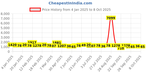 ajio.com red tape Men Colourblock Low-Top Lace-Up Shoes red tape Price History Graph from 4 Jan 2025 to 8 Oct 2025