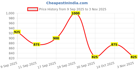 ajio.com fashion victim Men Colourblock Low-Top Lace-Up Sneakers fashion victim Price History Graph from 9 Sep 2025 to 3 Nov 2025