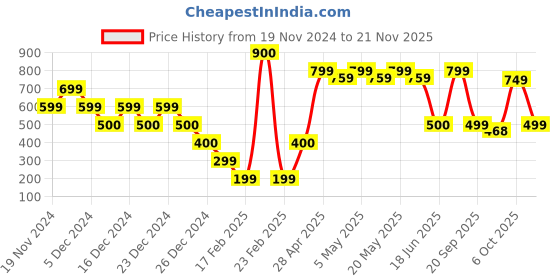 ajio.com yousta Men Colourblock Low-Top Shoes yousta Price History Graph from 19 Nov 2024 to 21 Nov 2025