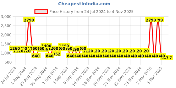 ajio.com lee cooper Men Colourblock Low-Top Shoes lee cooper Price History Graph from 24 Jul 2024 to 3 Nov 2025