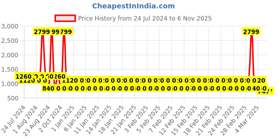 ajio.com lee cooper Men Colourblock Low-Top Shoes lee cooper Price History Graph from 24 Jul 2024 to 6 Nov 2025