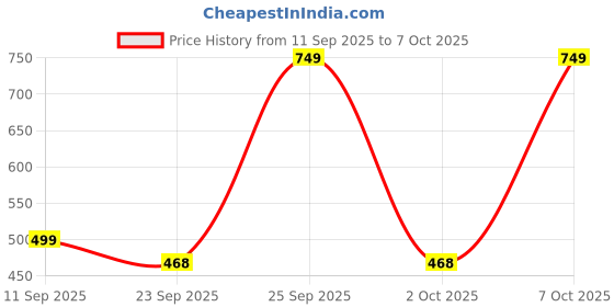 ajio.com yousta Men Colourblock Low-Top Sneakers yousta Price History Graph from 11 Sep 2025 to 7 Oct 2025
