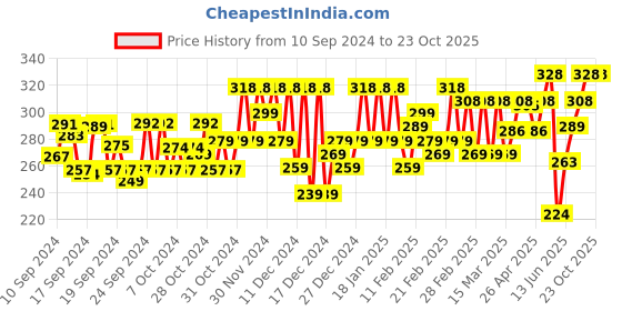 ajio.com tee town Men Colourblock Mid Rise Track Pants tee town Price History Graph from 10 Sep 2024 to 22 Oct 2025