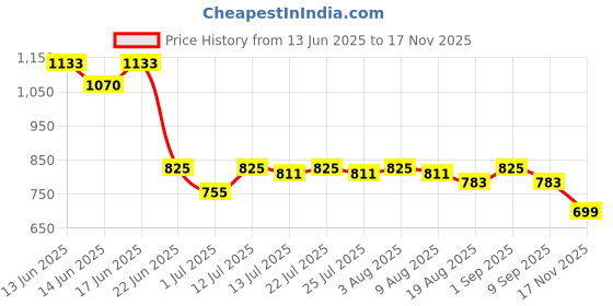 ajio.com asian Men Colourblock Multi-Strap Sandals asian Price History Graph from 13 Jun 2025 to 17 Nov 2025