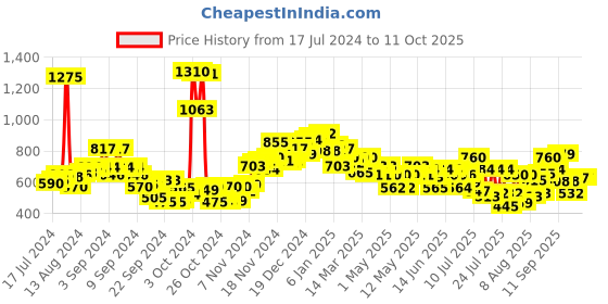 ajio.com neemans Men Colourblock Open-Toe Flip Flops neemans Price History Graph from 17 Jul 2024 to 10 Oct 2025