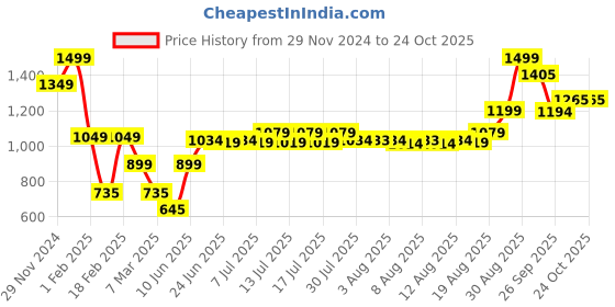 ajio.com performax Men Colourblock Oversized Fit Tennis Jacket performax Price History Graph from 29 Nov 2024 to 24 Oct 2025