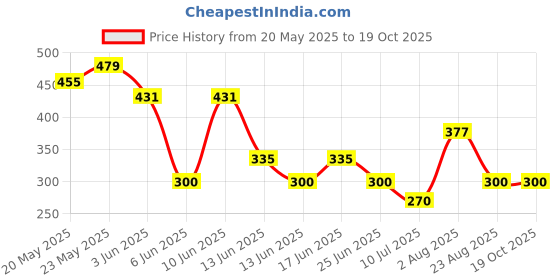 ajio.com dnmx Men Colourblock Perforated Belt dnmx Price History Graph from 20 May 2025 to 18 Oct 2025
