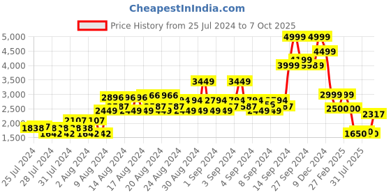 ajio.com van heusen Men Colourblock Regular Fit Bomber Jacket van heusen Price History Graph from 25 Jul 2024 to 7 Oct 2025
