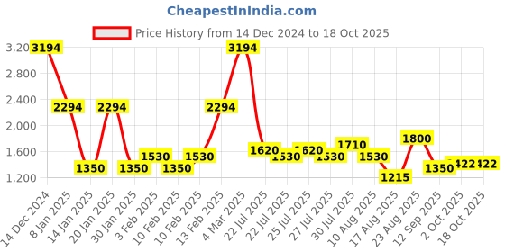 ajio.com lee cooper Men Colourblock Regular Fit Bomber Jacket lee cooper Price History Graph from 14 Dec 2024 to 16 Oct 2025