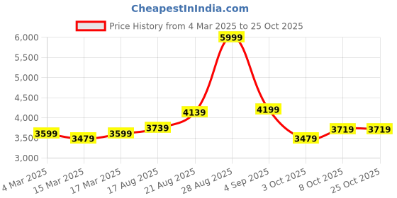 ajio.com u.s. polo assn. Men Colourblock Regular Fit Bomber Jacket u.s. polo assn. Price History Graph from 4 Mar 2025 to 24 Oct 2025